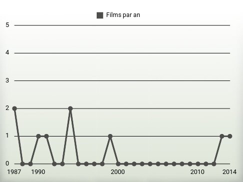 Films par an