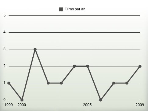 Films par an