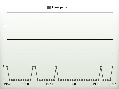 Films par an