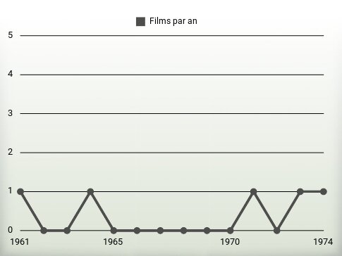 Films par an