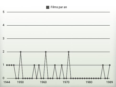 Films par an