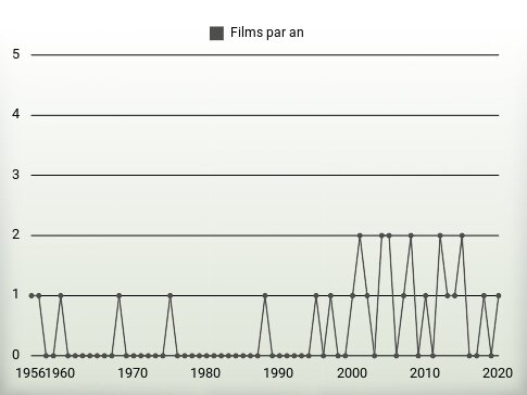 Films par an