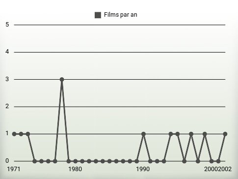 Films par an