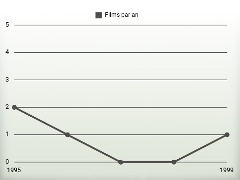 Films par an