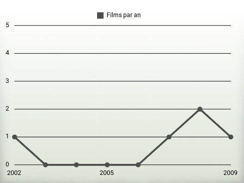 Films par an