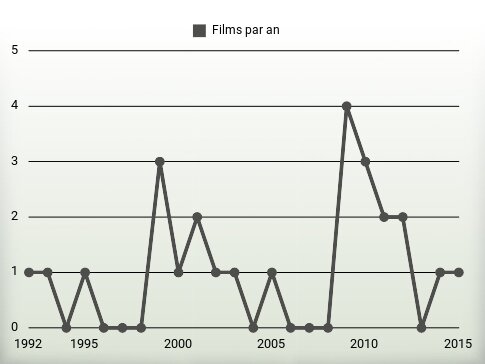 Films par an