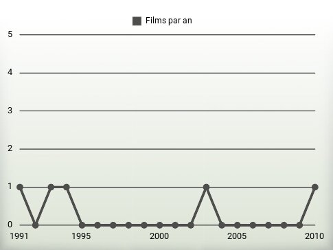 Films par an