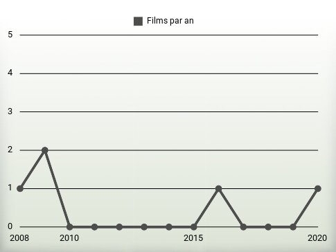 Films par an