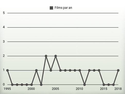 Films par an