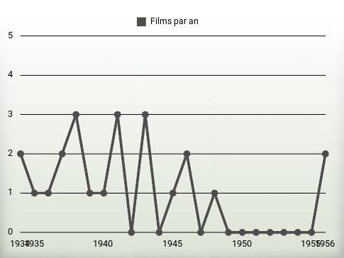 Films par an