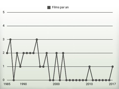 Films par an