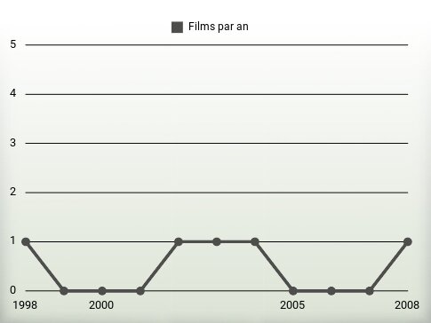 Films par an