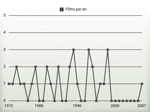 Films par an