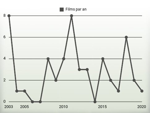 Films par an