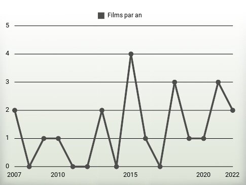 Films par an