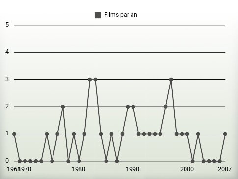 Films par an