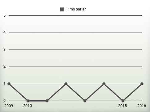 Films par an