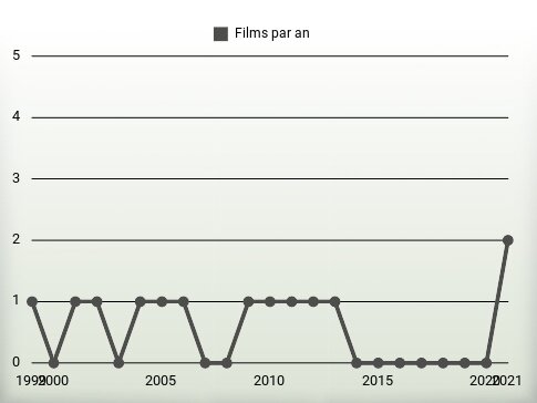 Films par an