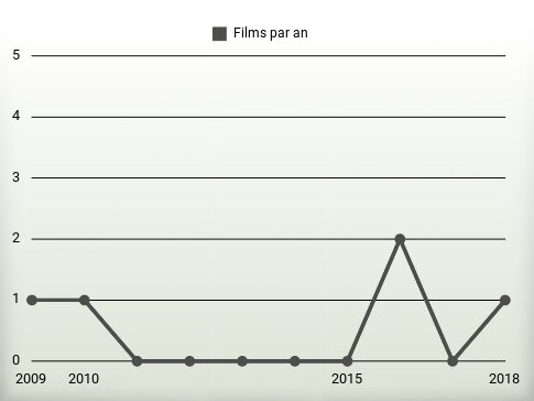 Films par an