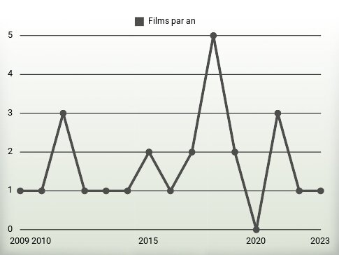 Films par an