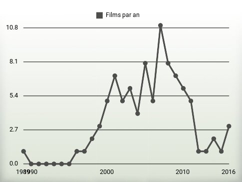 Films par an