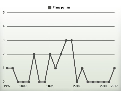 Films par an