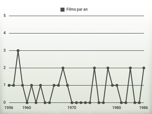 Films par an