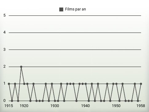 Films par an