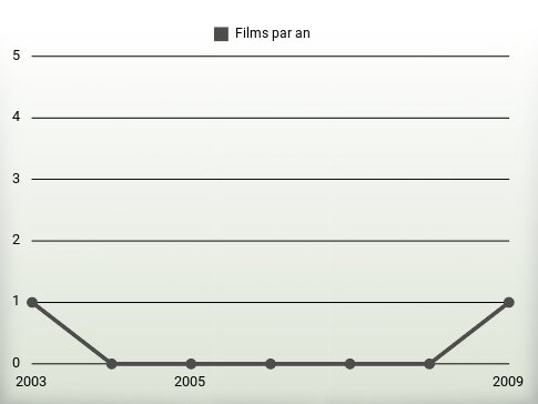 Films par an