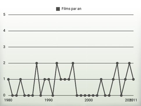 Films par an