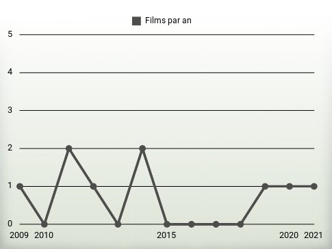 Films par an