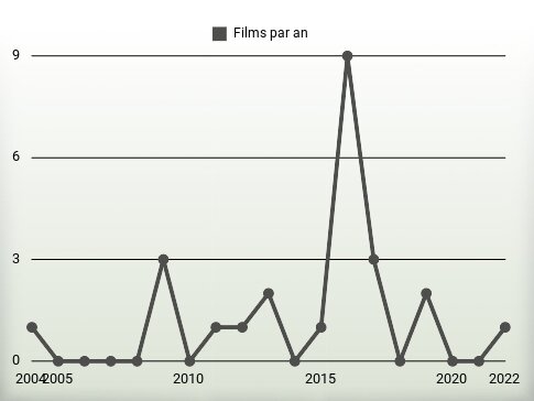 Films par an