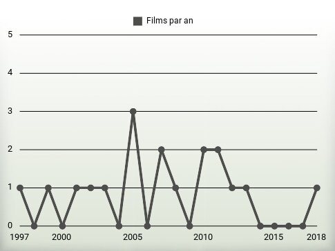 Films par an