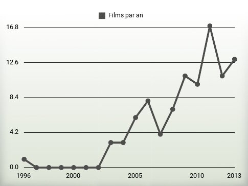 Films par an