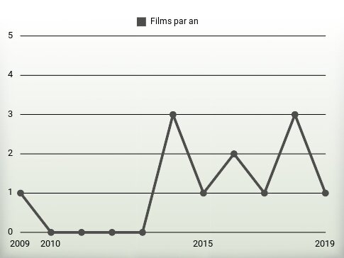 Films par an