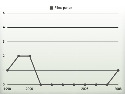 Films par an