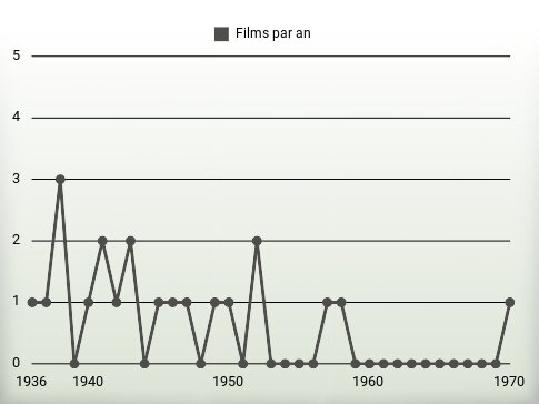 Films par an