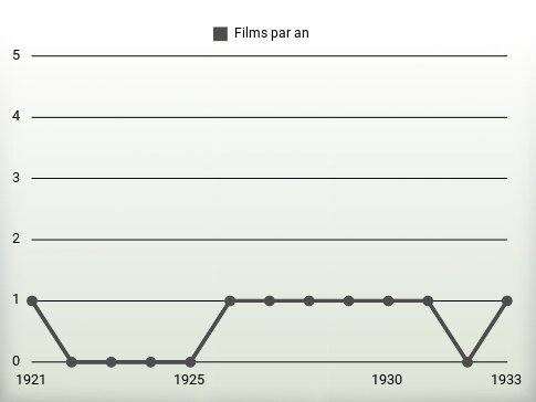 Films par an