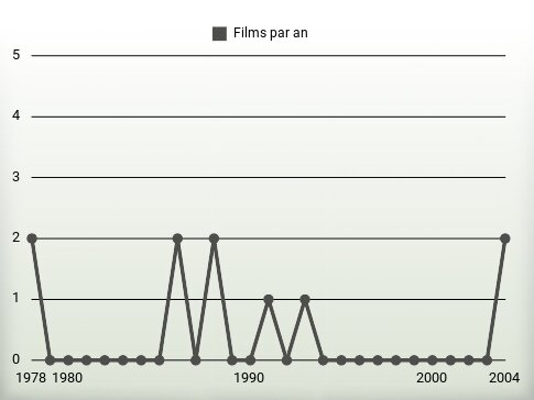 Films par an