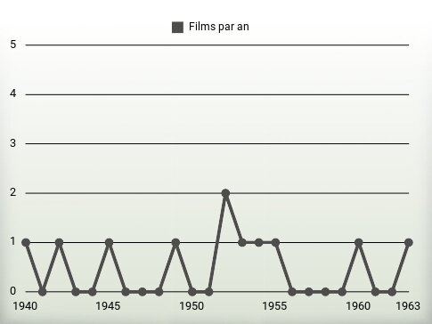 Films par an