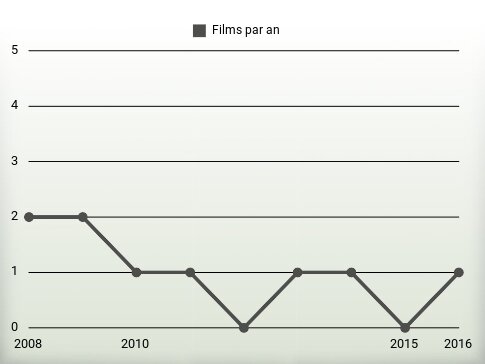 Films par an