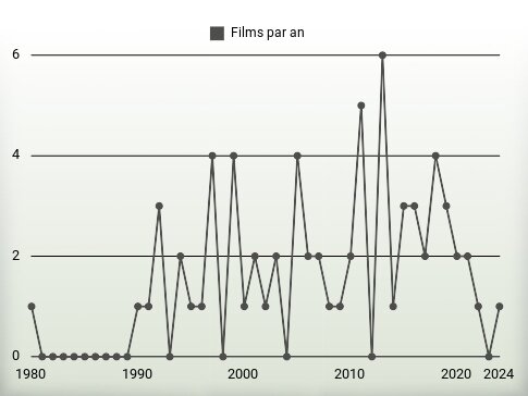 Films par an