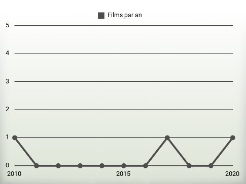 Films par an