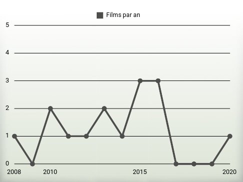 Films par an