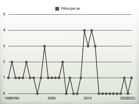 Films par an