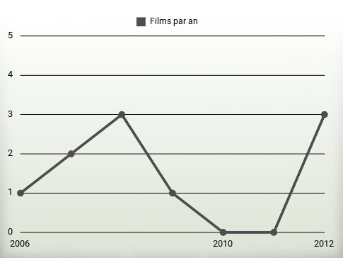 Films par an