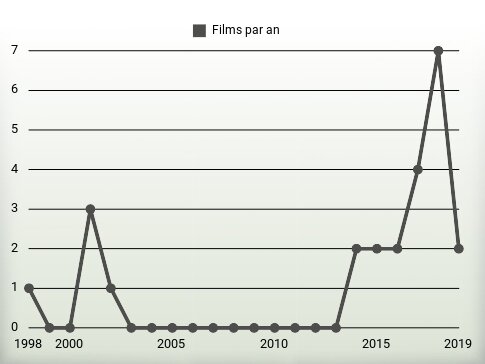 Films par an