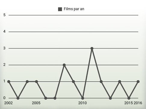 Films par an