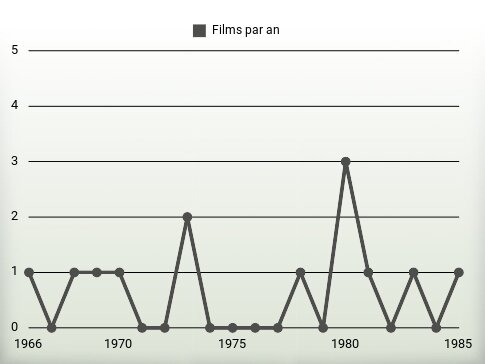 Films par an