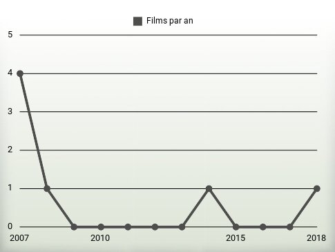 Films par an